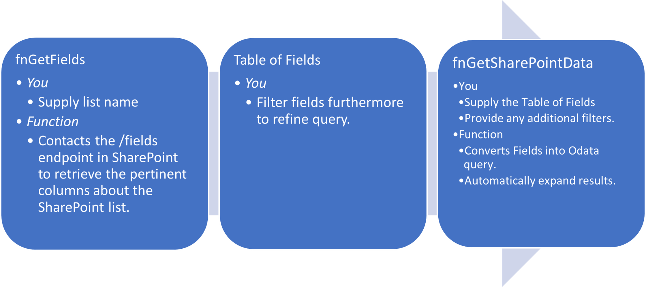 Steps to retrieve data